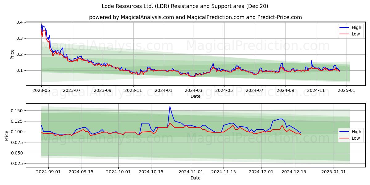  Lode Resources Ltd. (LDR) Support and Resistance area (20 Dec) 