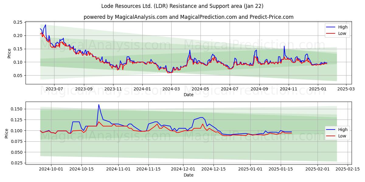  Lode Resources Ltd. (LDR) Support and Resistance area (22 Jan) 