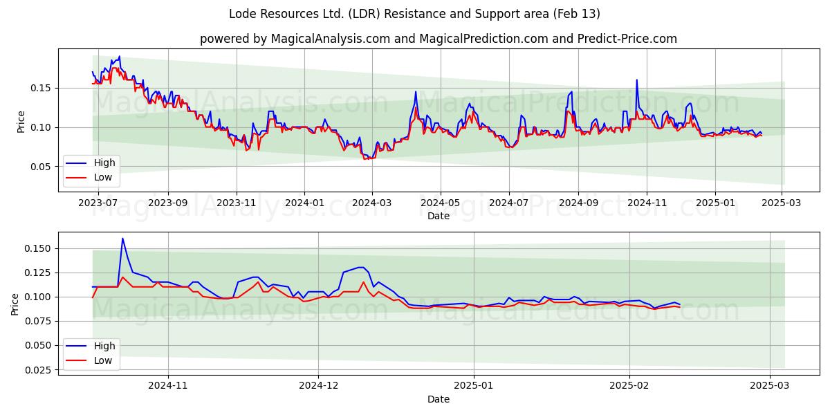  Lode Resources Ltd. (LDR) Support and Resistance area (25 Jan) 