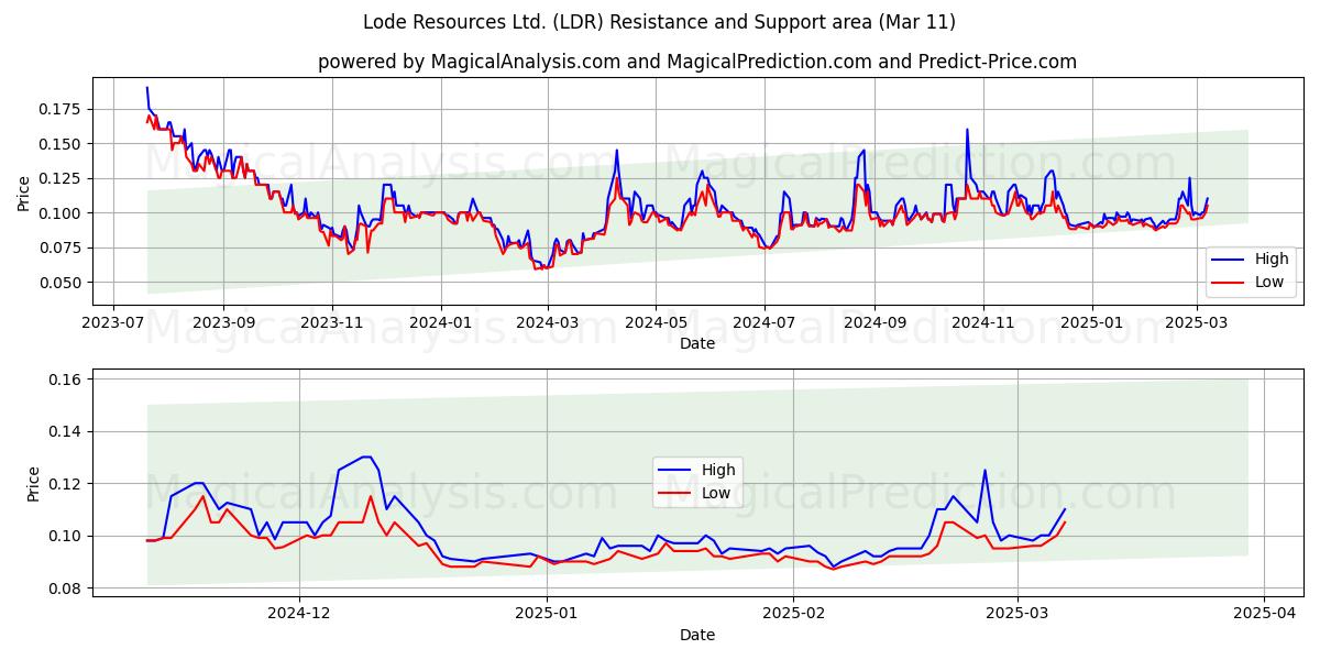  Lode Resources Ltd. (LDR) Support and Resistance area (11 Mar) 