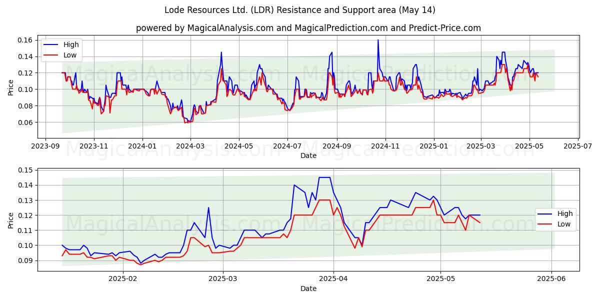  Lode Resources Ltd. (LDR) Support and Resistance area (14 May) 