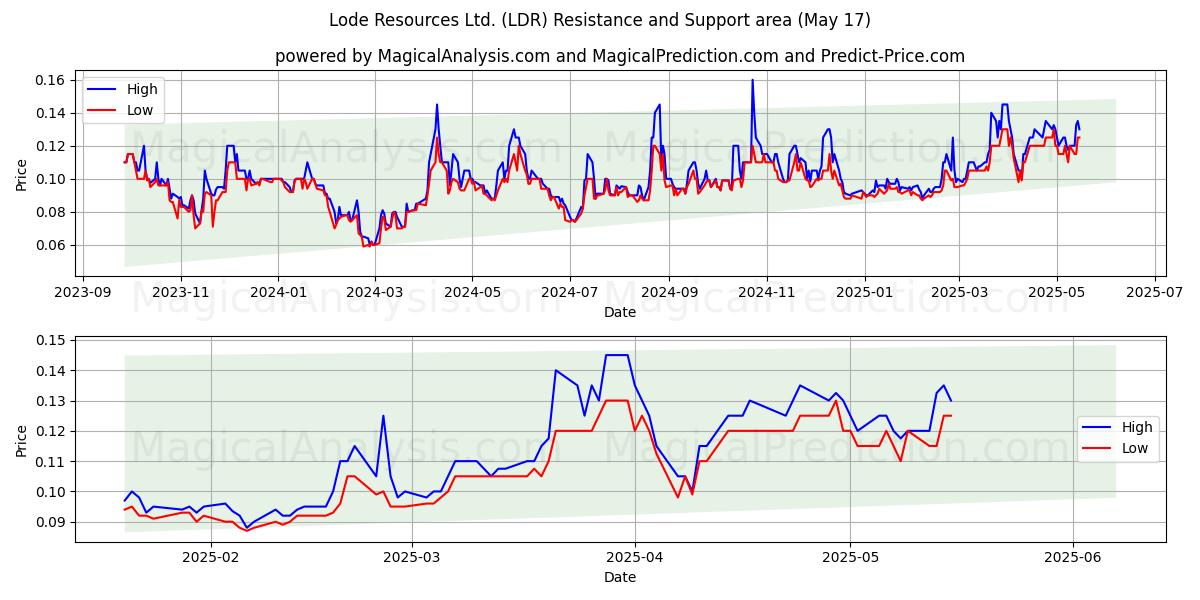  Lode Resources Ltd. (LDR) Support and Resistance area (17 May) 