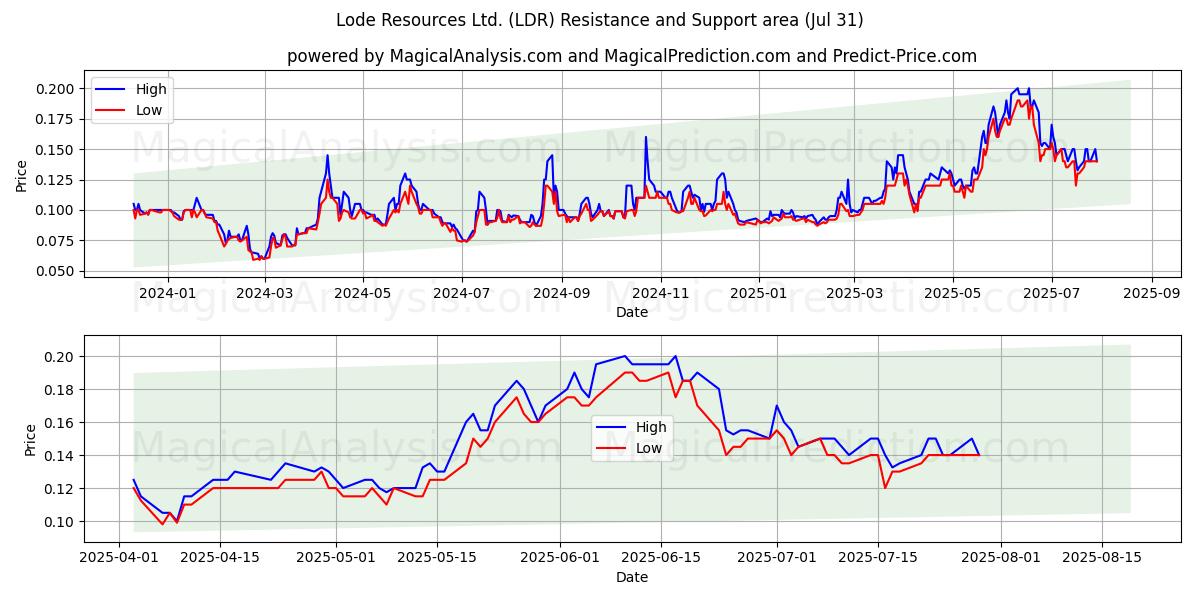  Lode Resources Ltd. (LDR) Support and Resistance area (29 Jul) 