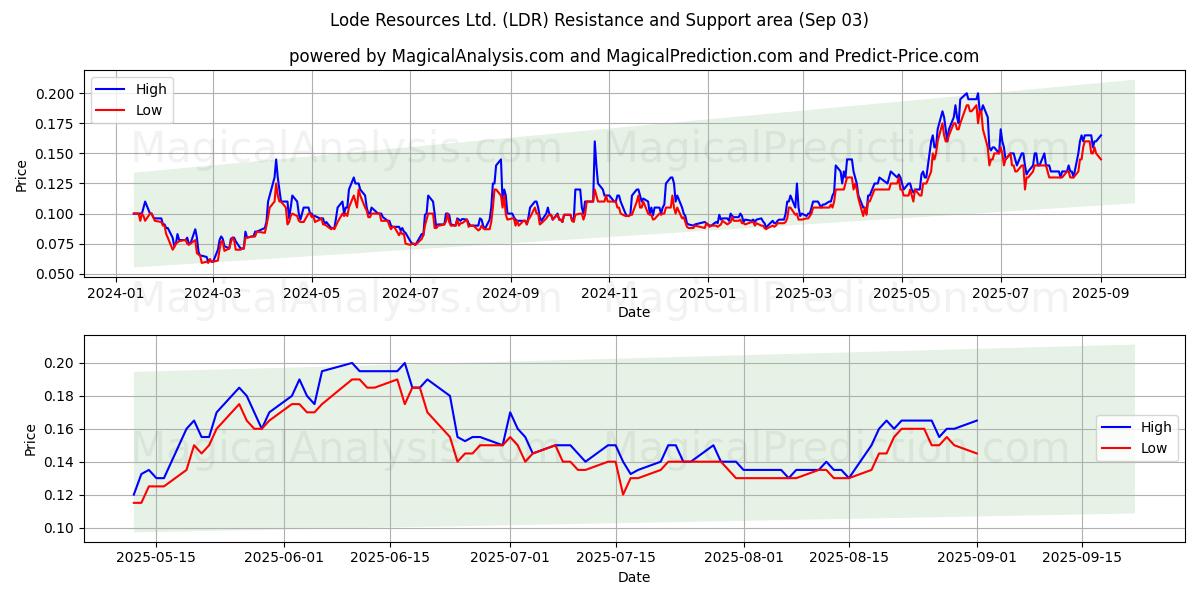  Lode Resources Ltd. (LDR) Support and Resistance area (28 Aug) 