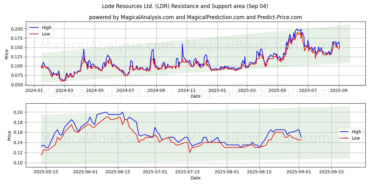  Lode Resources Ltd. (LDR) Support and Resistance area (02 Sep) 