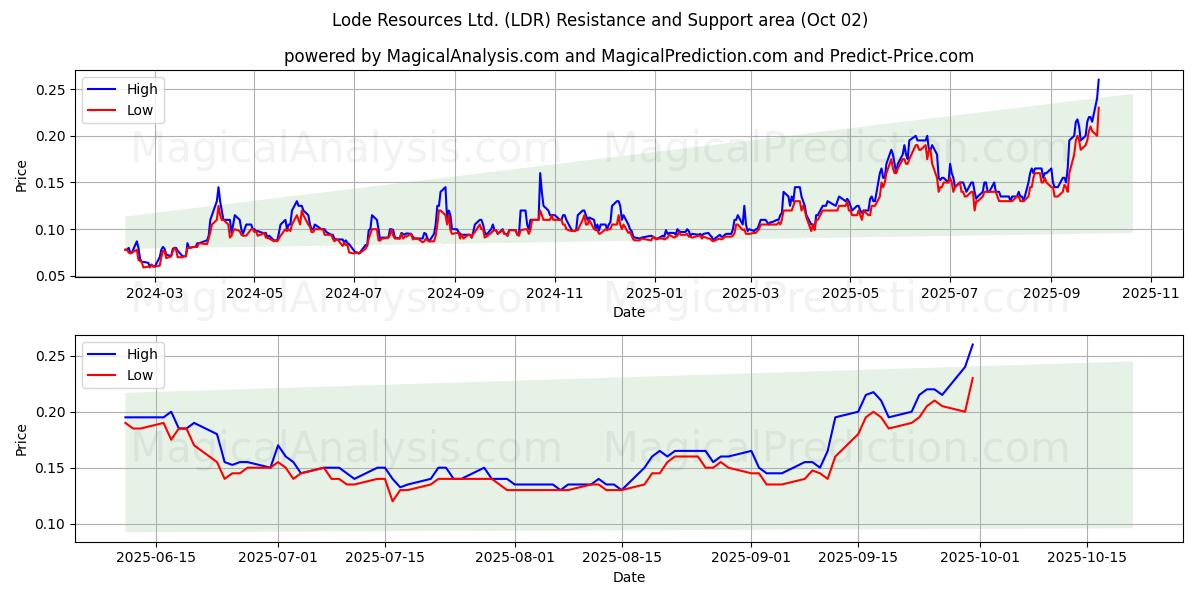  Lode Resources Ltd. (LDR) Support and Resistance area (01 Oct) 