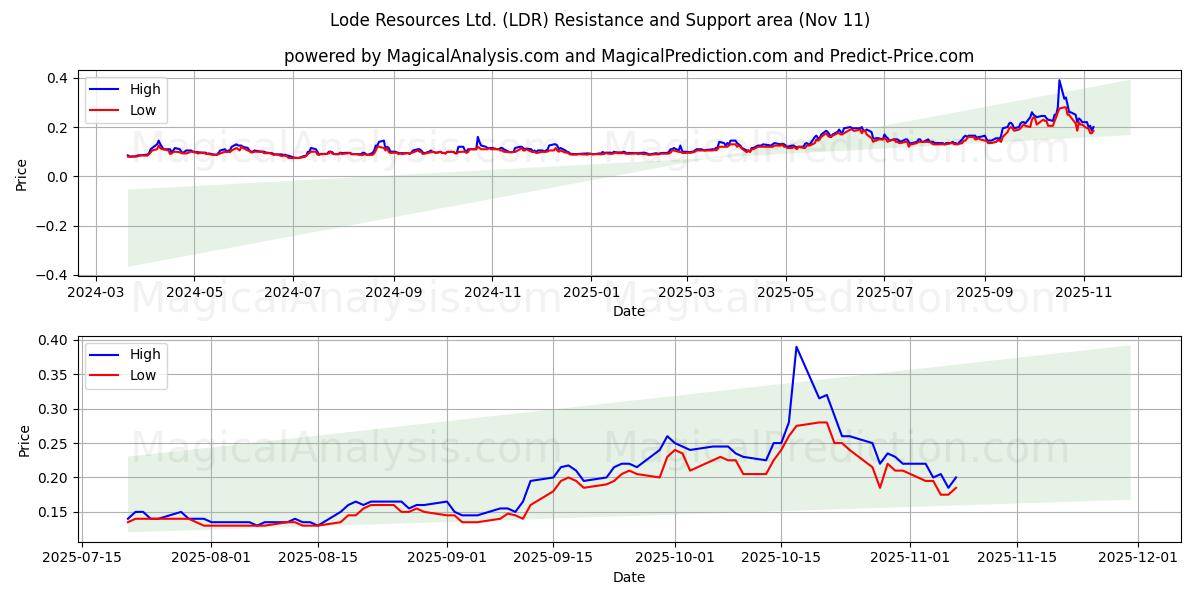  Lode Resources Ltd. (LDR) Support and Resistance area (10 Nov) 