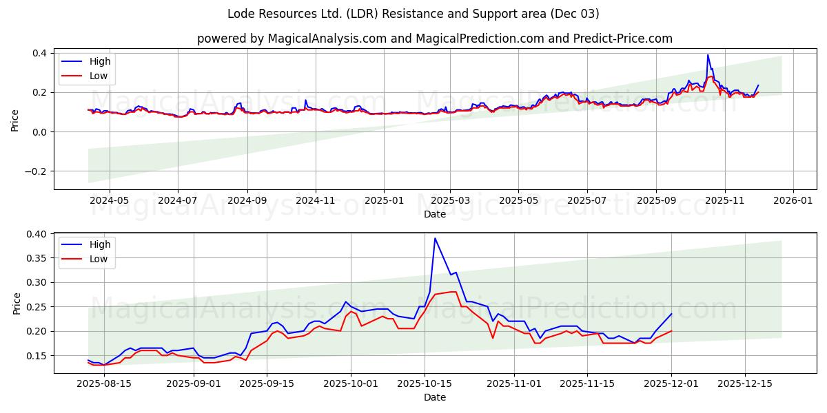  Lode Resources Ltd. (LDR) Support and Resistance area (02 Dec) 