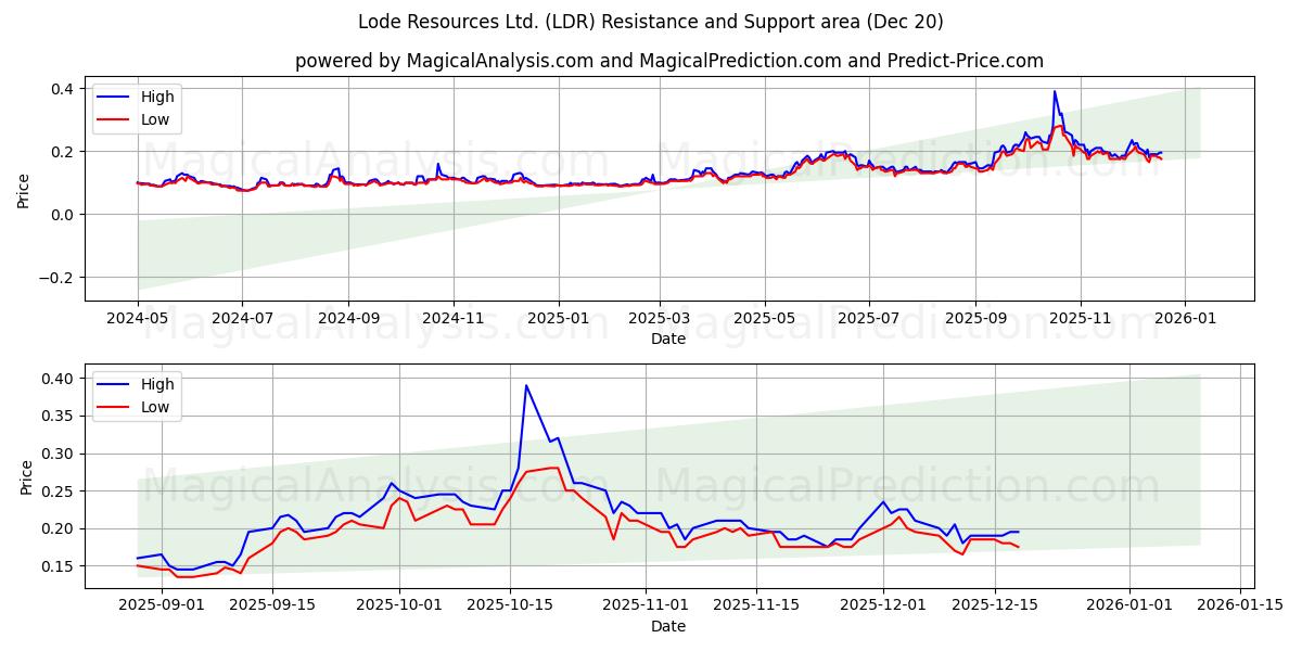 Lode Resources Ltd. (LDR) Support and Resistance area (19 Dec) 