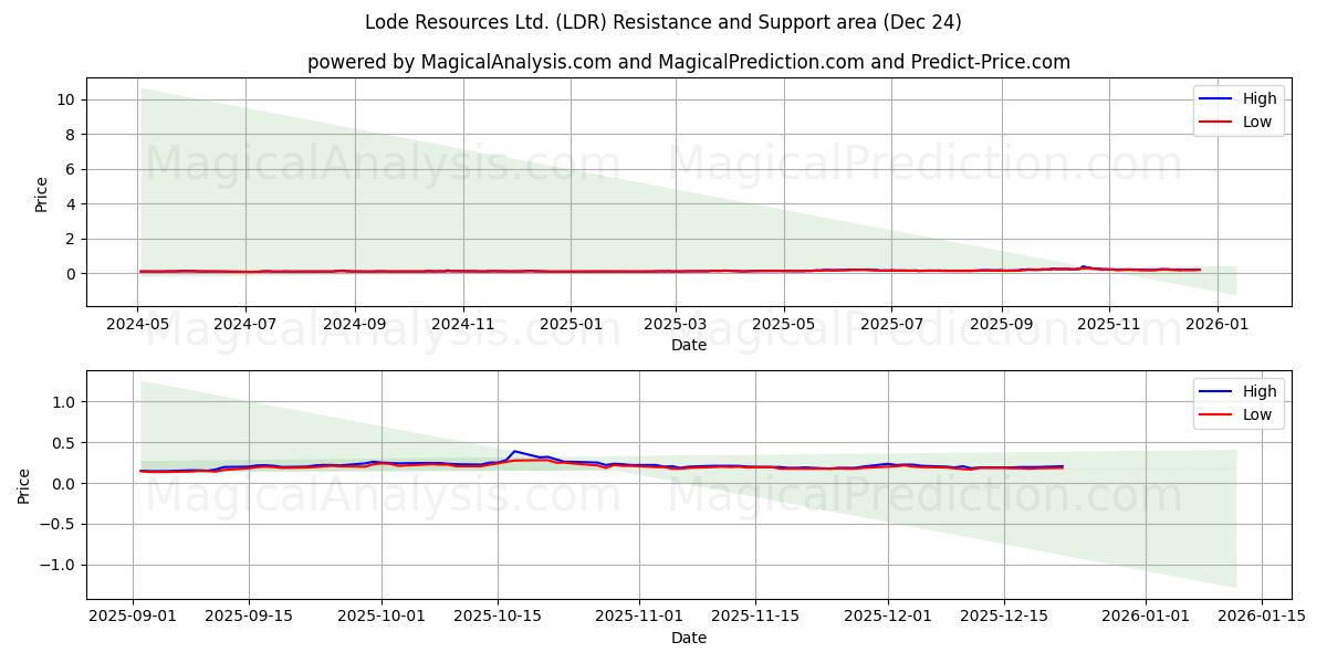  Lode Resources Ltd. (LDR) Support and Resistance area (23 Dec) 