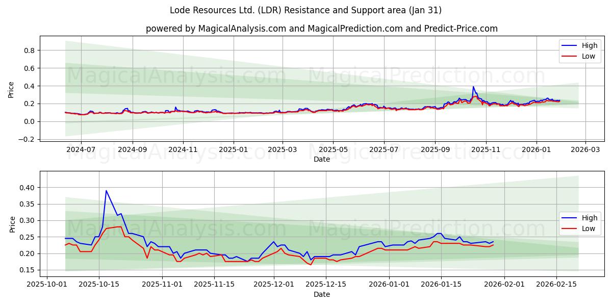  Lode Resources Ltd. (LDR) Support and Resistance area (30 Jan) 