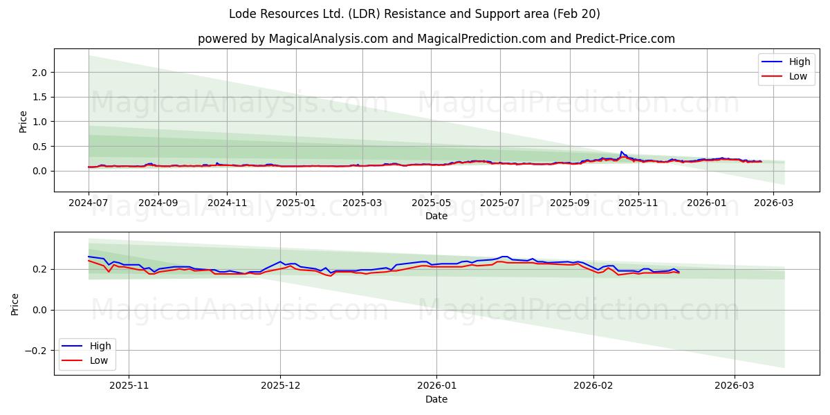  Lode Resources Ltd. (LDR) Support and Resistance area (19 Feb) 