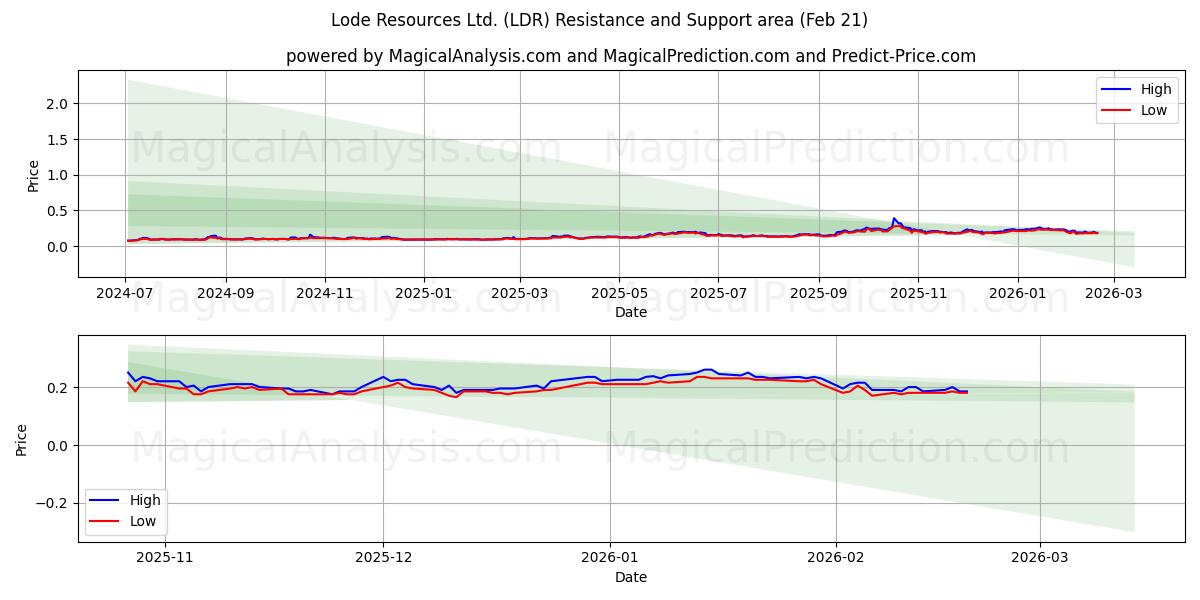  Lode Resources Ltd. (LDR) Support and Resistance area (20 Feb) 