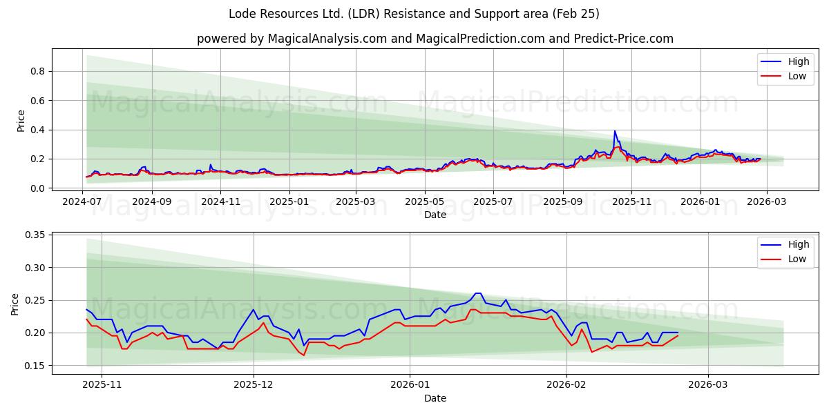  Lode Resources Ltd. (LDR) Support and Resistance area (24 Feb) 