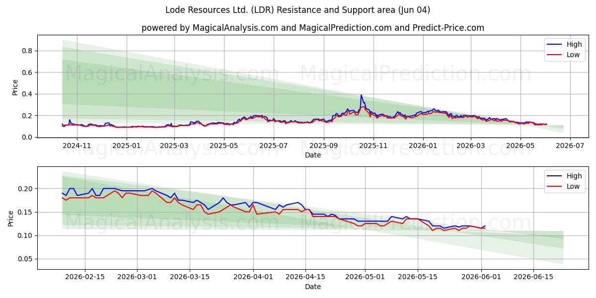  Lode Resources Ltd. (LDR) Support and Resistance area (02 Jun) 