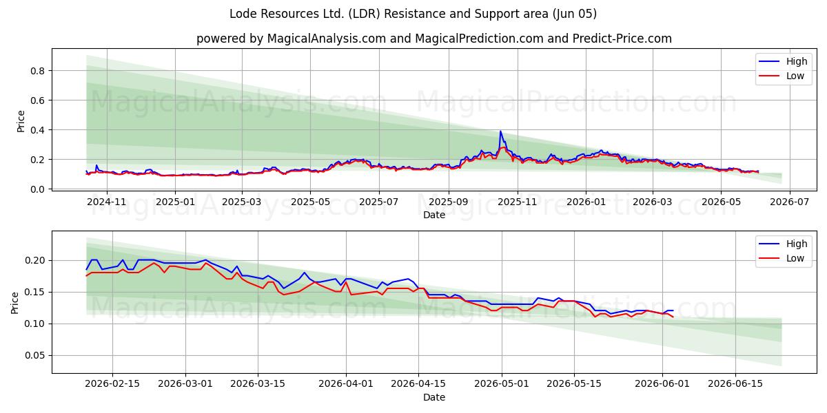  Lode Resources Ltd. (LDR) Support and Resistance area (03 Jun) 