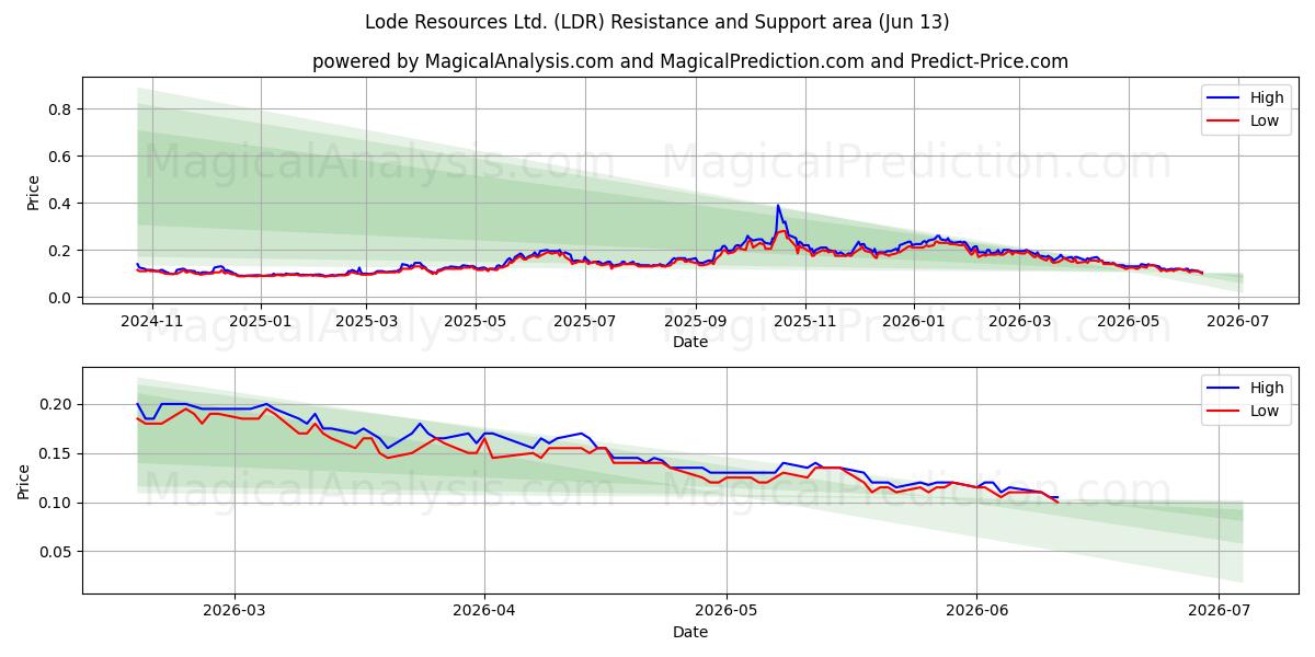  Lode Resources Ltd. (LDR) Support and Resistance area (11 Jun) 