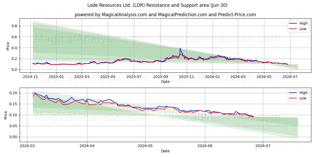  Lode Resources Ltd. (LDR) Support and Resistance area (29 Jun) 