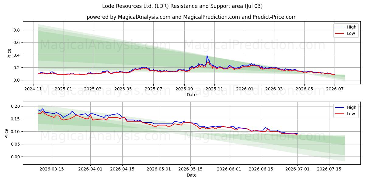  Lode Resources Ltd. (LDR) Support and Resistance area (02 Jul) 