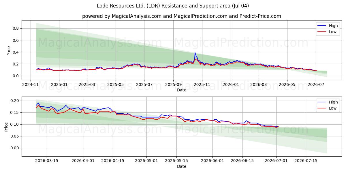  Lode Resources Ltd. (LDR) Support and Resistance area (03 Jul) 