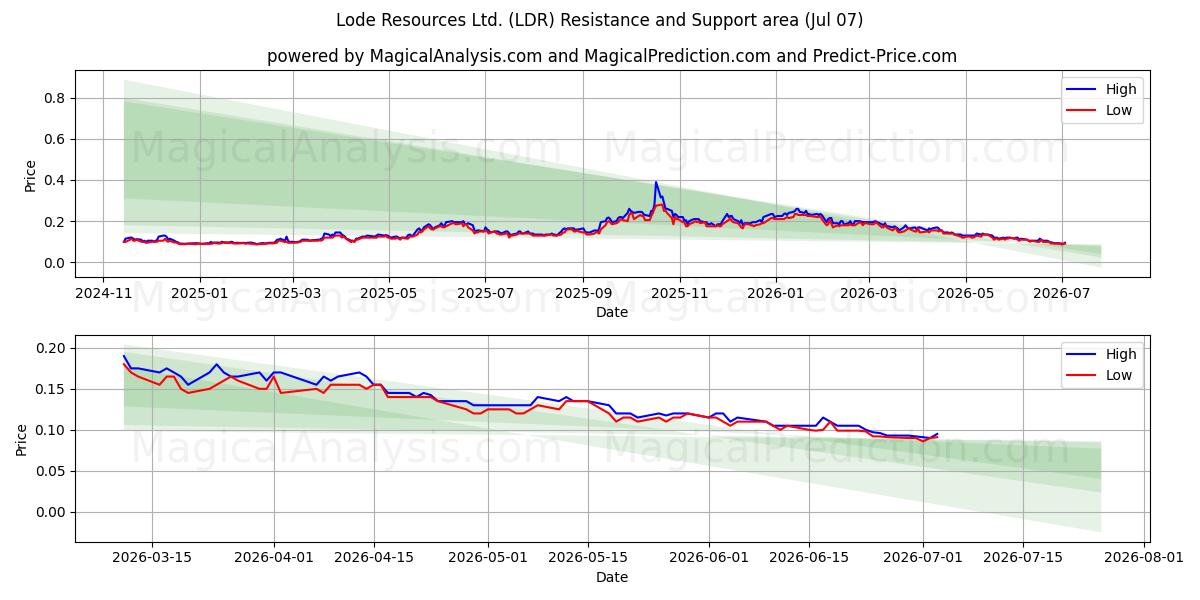  Lode Resources Ltd. (LDR) Support and Resistance area (06 Jul) 