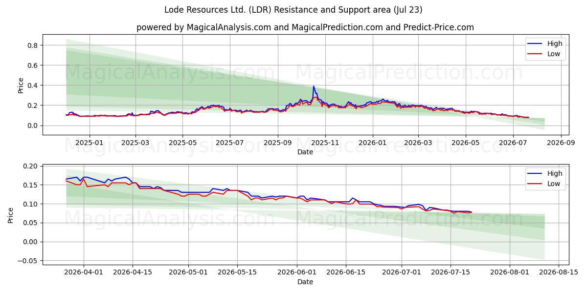  Lode Resources Ltd. (LDR) Support and Resistance area (22 Jul) 