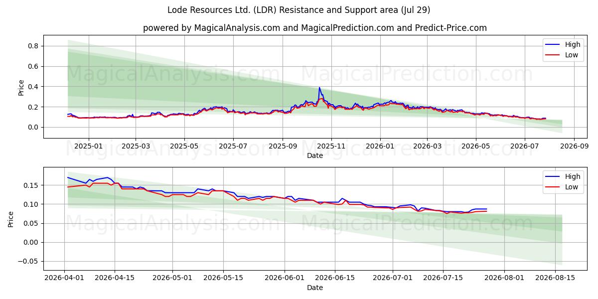  Lode Resources Ltd. (LDR) Support and Resistance area (28 Jul) 