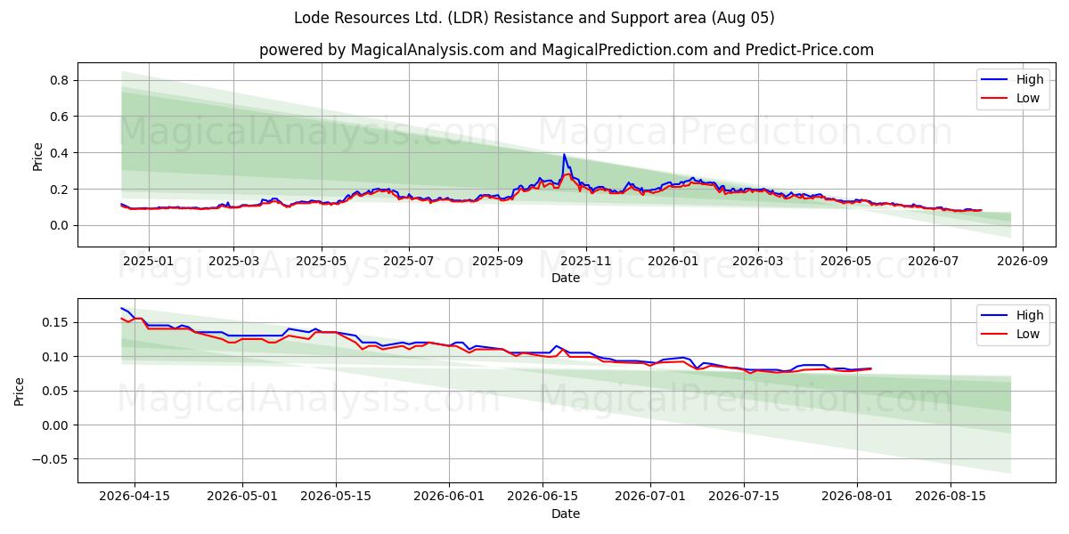  Lode Resources Ltd. (LDR) Support and Resistance area (04 Aug) 