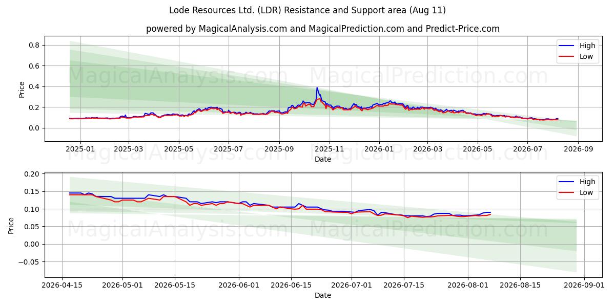  Lode Resources Ltd. (LDR) Support and Resistance area (10 Aug) 