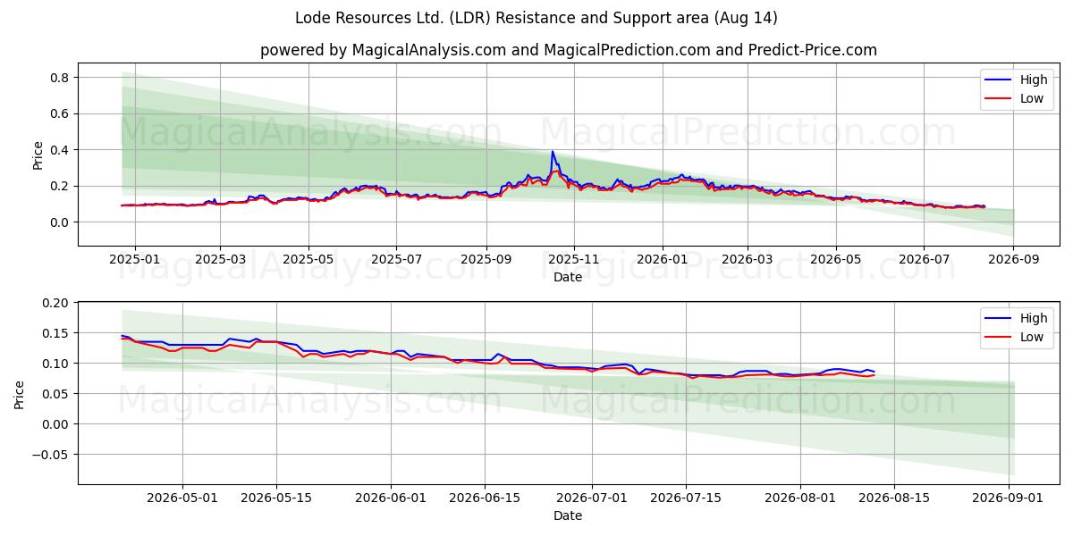  Lode Resources Ltd. (LDR) Support and Resistance area (13 Aug) 