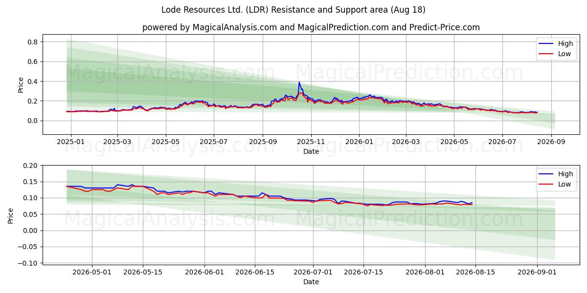  Lode Resources Ltd. (LDR) Support and Resistance area (17 Aug) 