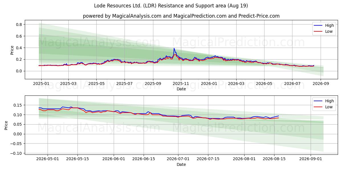 Lode Resources Ltd. (LDR) Support and Resistance area (18 Aug) 