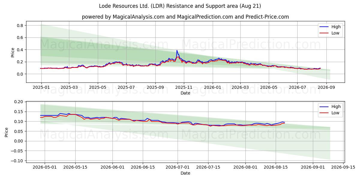  Lode Resources Ltd. (LDR) Support and Resistance area (20 Aug) 