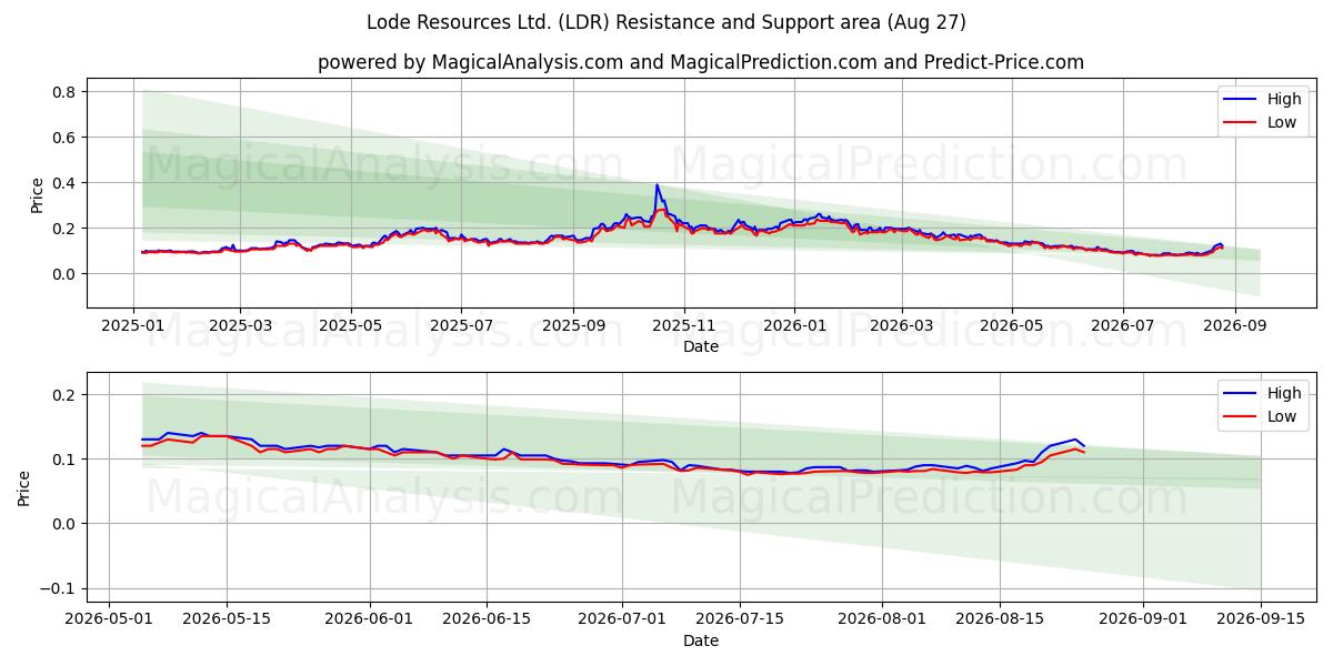  Lode Resources Ltd. (LDR) Support and Resistance area (26 Aug) 
