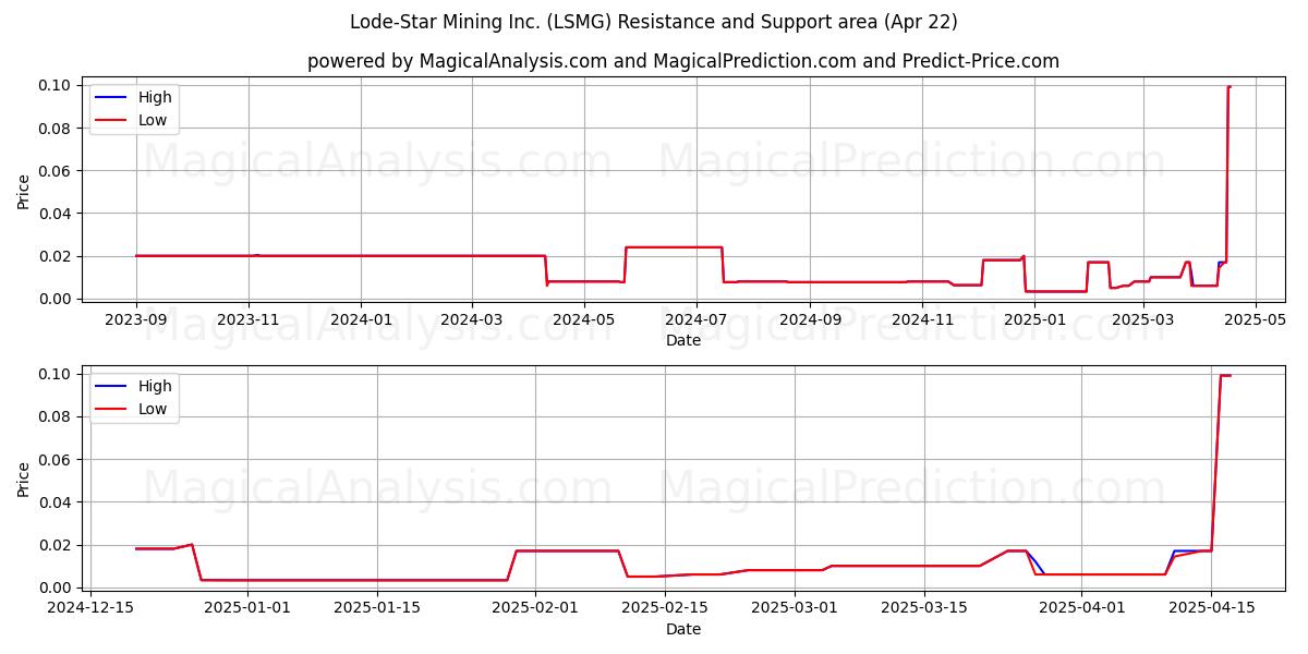  Lode-Star Mining Inc. (LSMG) Support and Resistance area (22 Apr) 