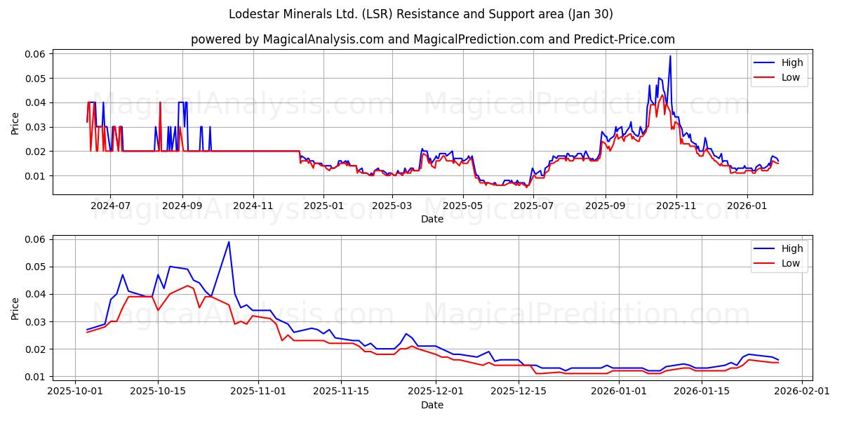  Lodestar Minerals Ltd. (LSR) Support and Resistance area (29 Jan) 