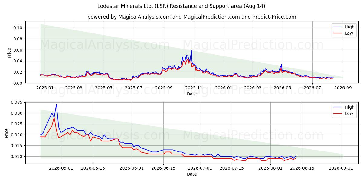  Lodestar Minerals Ltd. (LSR) Support and Resistance area (13 Aug) 