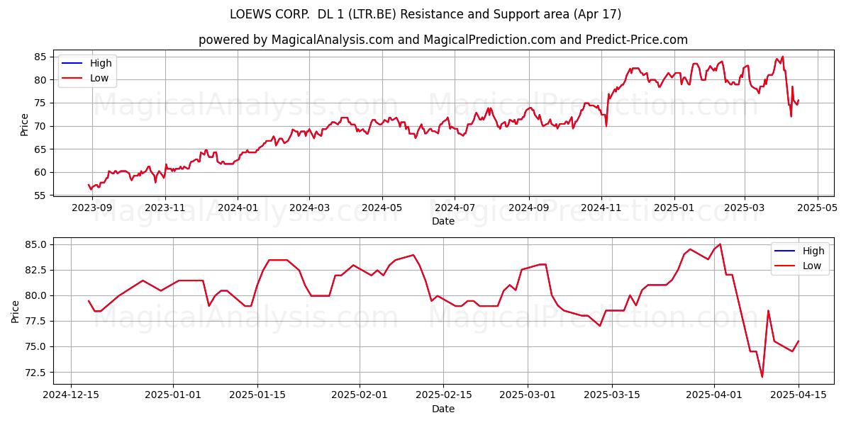  LOEWS CORP.  DL 1 (LTR.BE) Support and Resistance area (17 Apr) 