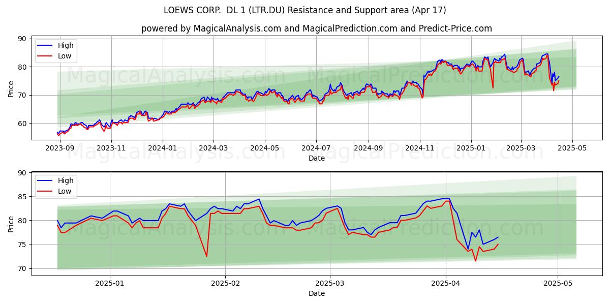  LOEWS CORP.  DL 1 (LTR.DU) Support and Resistance area (17 Apr) 