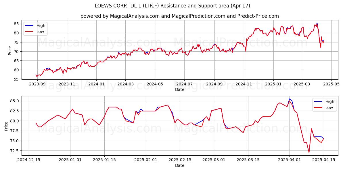  LOEWS CORP.  DL 1 (LTR.F) Support and Resistance area (17 Apr) 
