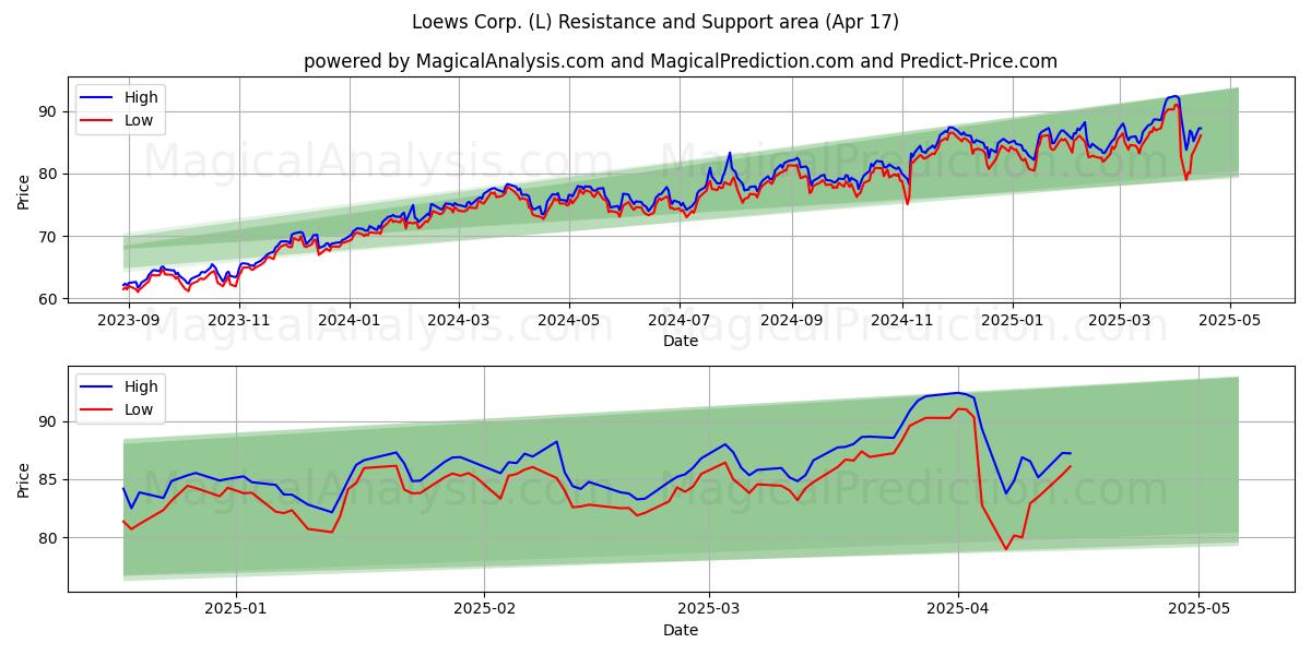  Loews Corp. (L) Support and Resistance area (17 Apr) 