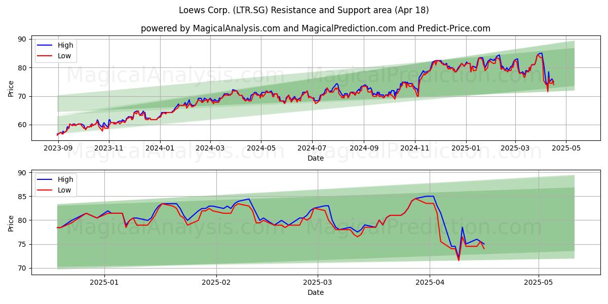  Loews Corp. (LTR.SG) Support and Resistance area (18 Apr) 