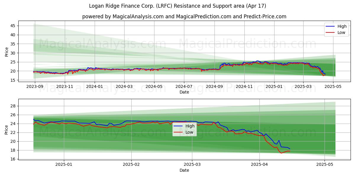  Logan Ridge Finance Corp. (LRFC) Support and Resistance area (17 Apr) 