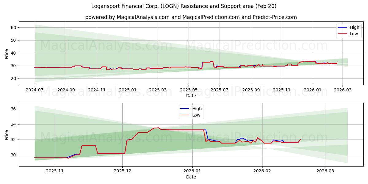  Logansport Financial Corp. (LOGN) Support and Resistance area (19 Feb) 