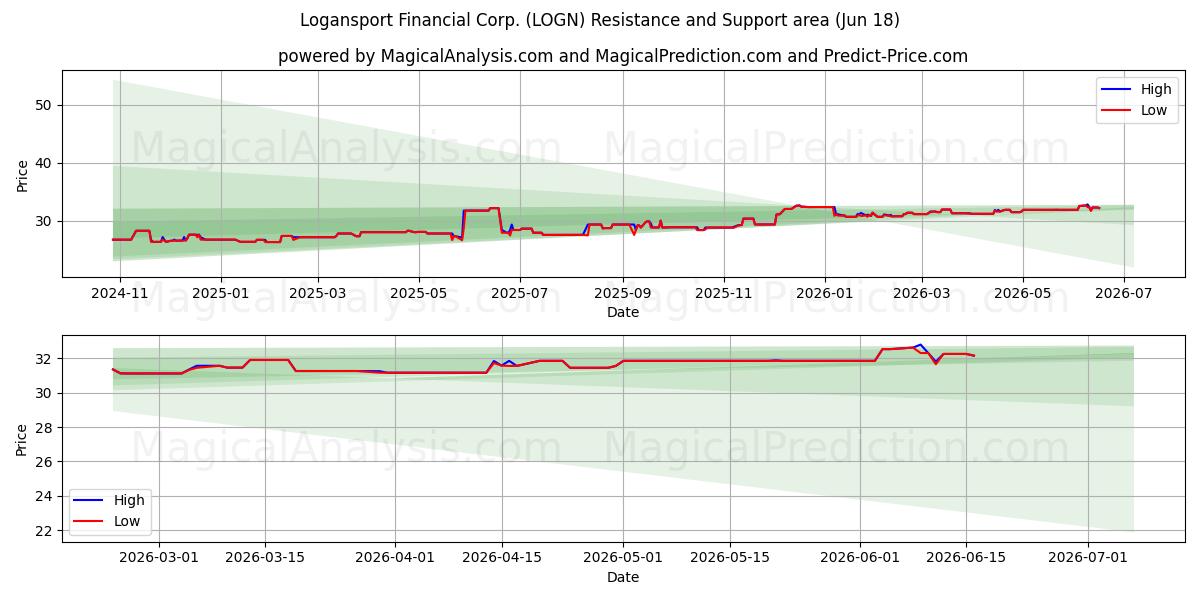  Logansport Financial Corp. (LOGN) Support and Resistance area (17 Jun) 