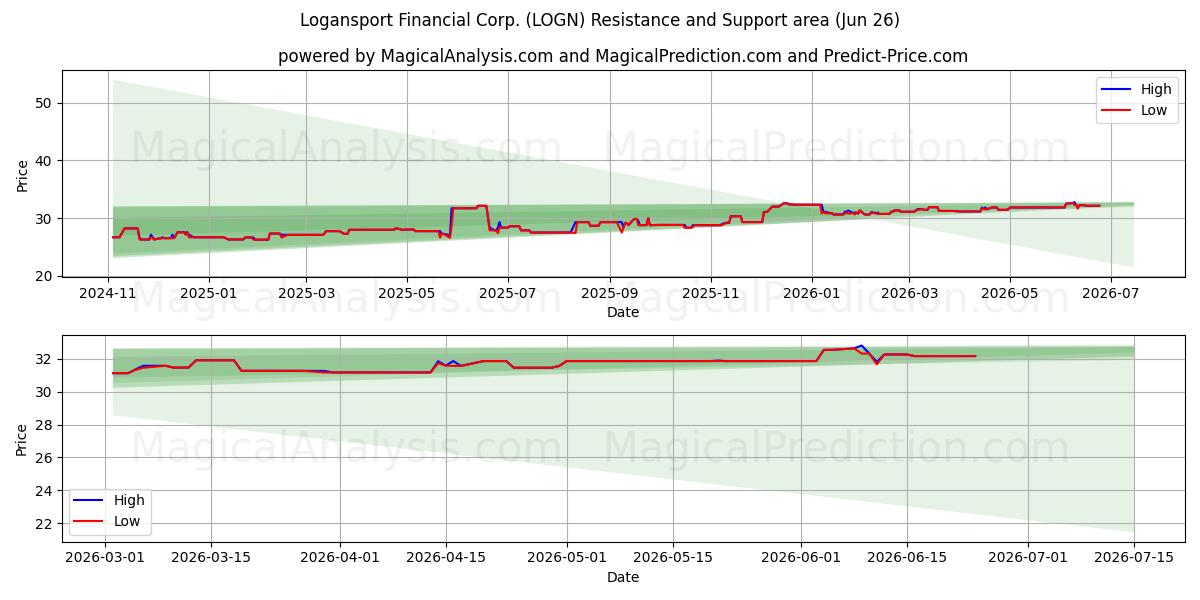  Logansport Financial Corp. (LOGN) Support and Resistance area (25 Jun) 