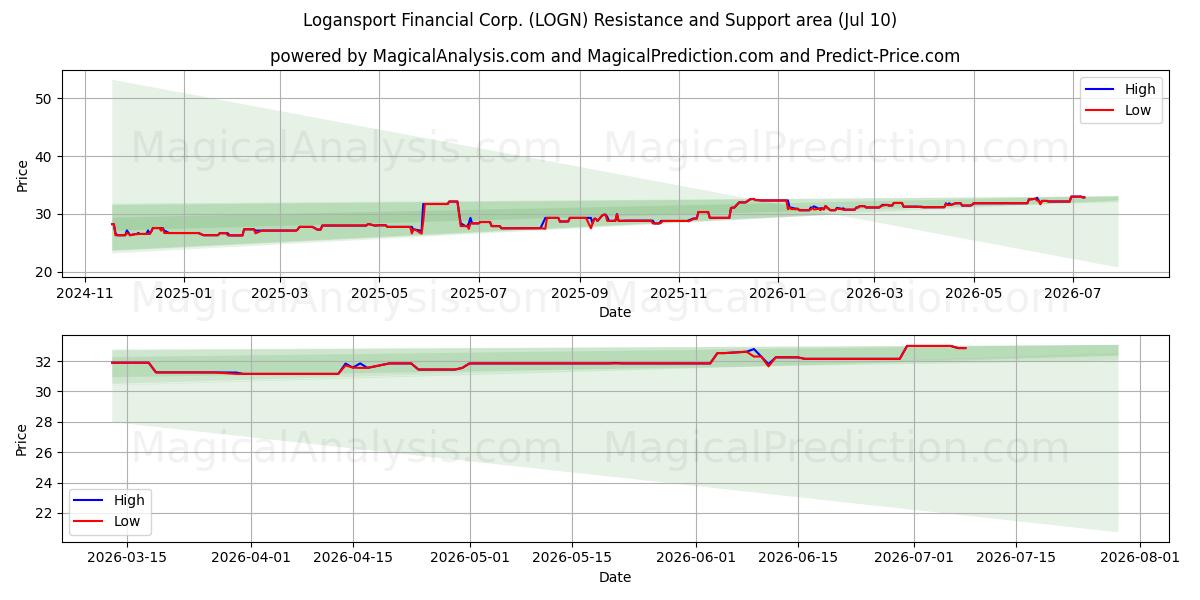  Logansport Financial Corp. (LOGN) Support and Resistance area (09 Jul) 