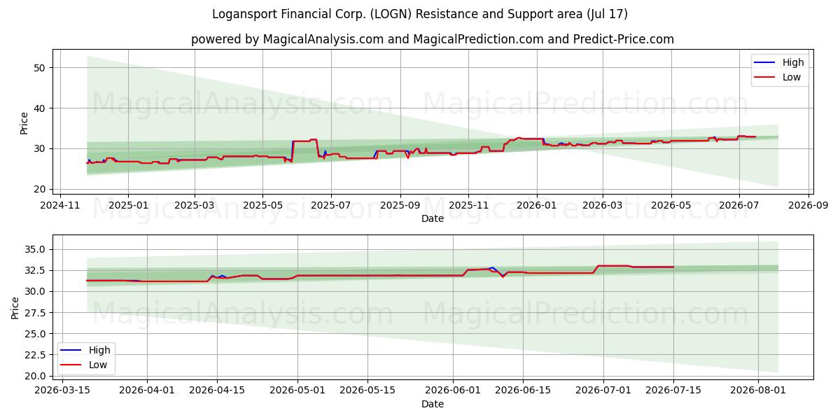  Logansport Financial Corp. (LOGN) Support and Resistance area (16 Jul) 