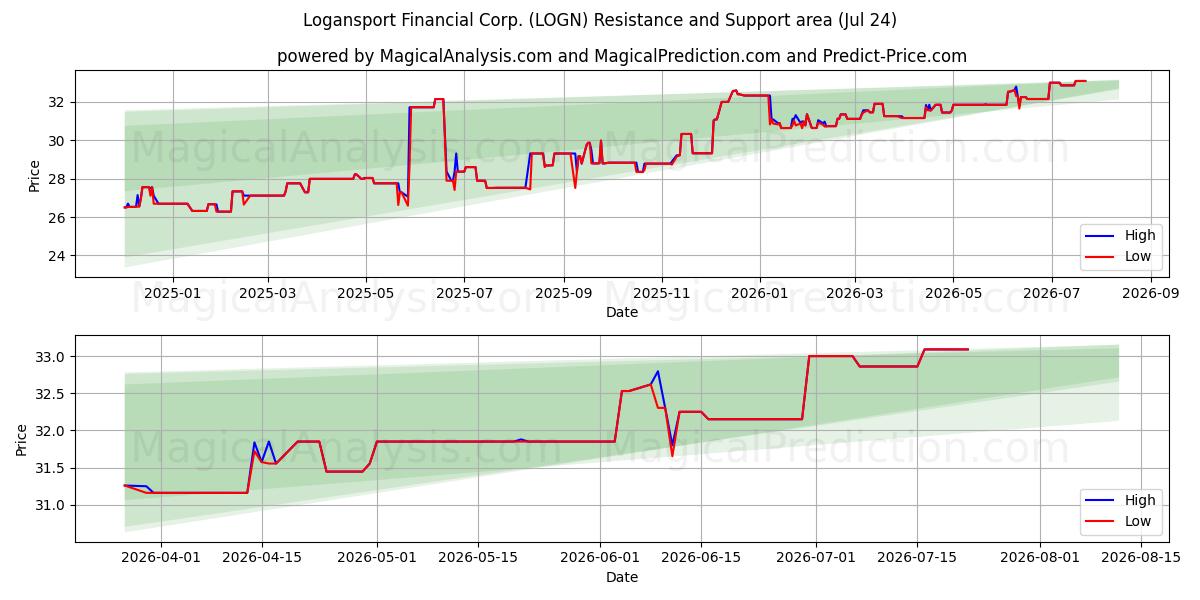  Logansport Financial Corp. (LOGN) Support and Resistance area (23 Jul) 