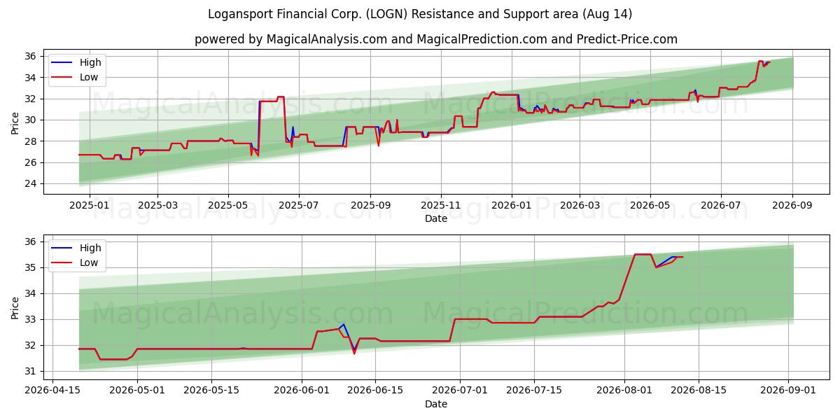  Logansport Financial Corp. (LOGN) Support and Resistance area (13 Aug) 